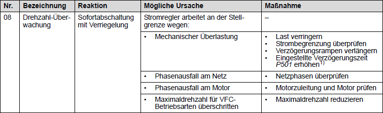 Fehler Drehzahlüberwachung